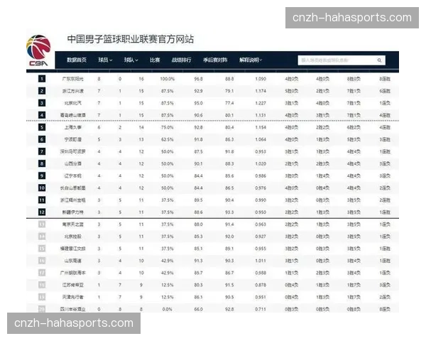 广东队七项关键数据联盟第一 赛季表现呈现统治力 广东队七项关键数据联盟第一 赛季表现呈现统治力